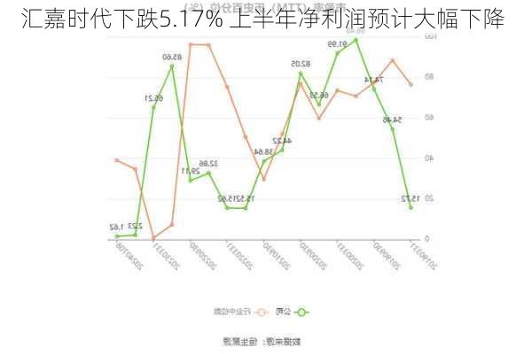 汇嘉时代下跌5.17% 上半年净利润预计大幅下降