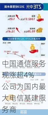 中国通信服务现涨超4% 公司为国内最大电信基建服务商