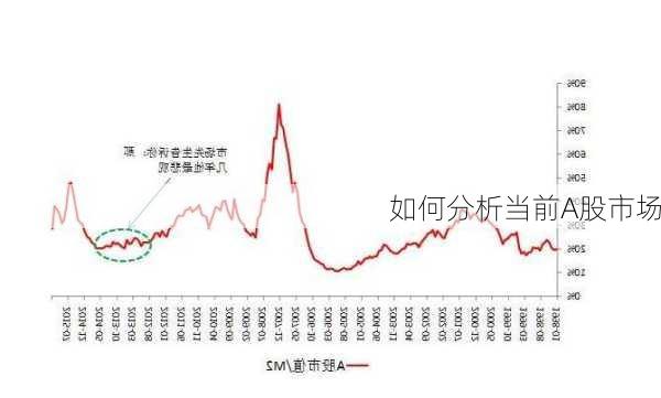 如何分析当前A股市场