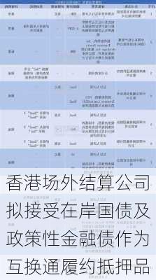 香港场外结算公司拟接受在岸国债及政策性金融债作为互换通履约抵押品