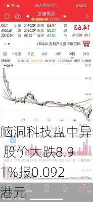 脑洞科技盘中异动 股价大跌8.91%报0.092港元