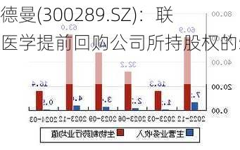 利德曼(300289.SZ)：联合医学提前回购公司所持股权的50%