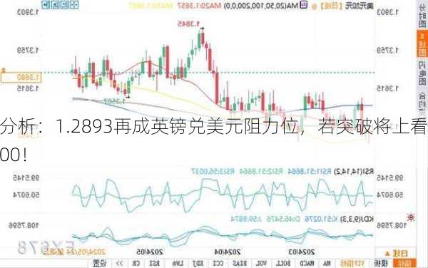 技术分析：1.2893再成英镑兑美元阻力位，若突破将上看1.2900！