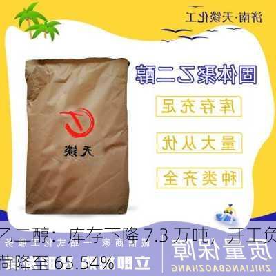 乙二醇：库存下降 7.3 万吨，开工负荷降至 65.54%