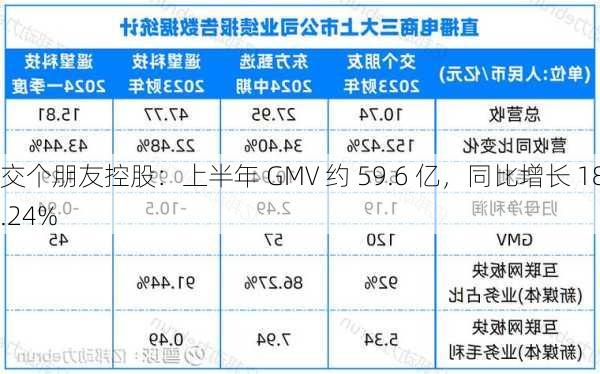 交个朋友控股：上半年 GMV 约 59.6 亿，同比增长 18.24%