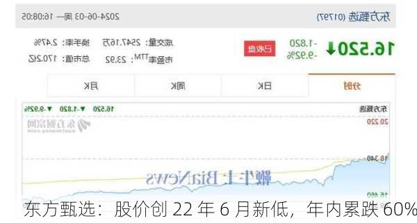 东方甄选：股价创 22 年 6 月新低，年内累跌 60%