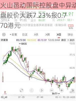 火山邑动国际控股盘中异动 早盘股价大跌7.23%报0.770港元