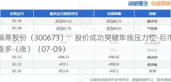 佩蒂股份（300673）：股价成功突破年线压力位-后市看多（涨）（07-09）