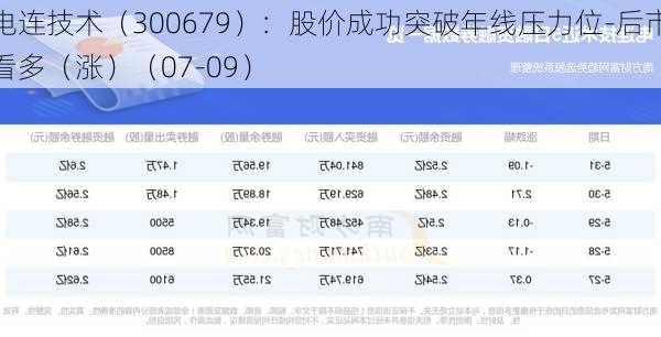 电连技术（300679）：股价成功突破年线压力位-后市看多（涨）（07-09）