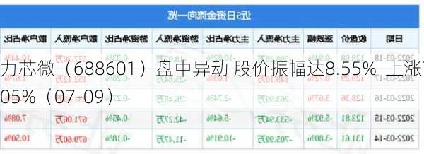 力芯微（688601）盘中异动 股价振幅达8.55%  上涨7.05%（07-09）