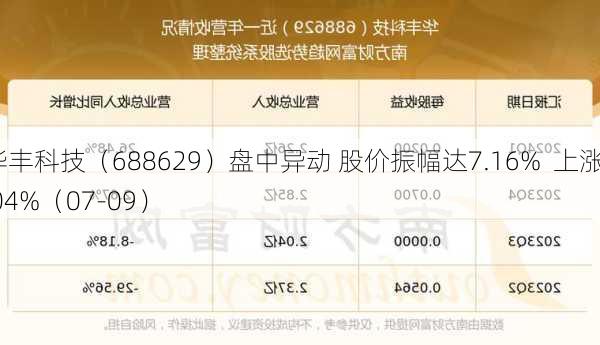 华丰科技（688629）盘中异动 股价振幅达7.16%  上涨7.04%（07-09）