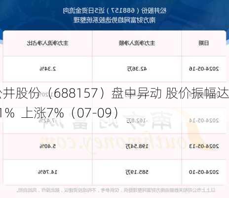 松井股份（688157）盘中异动 股价振幅达8.21%  上涨7%（07-09）