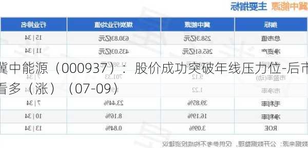 冀中能源（000937）：股价成功突破年线压力位-后市看多（涨）（07-09）