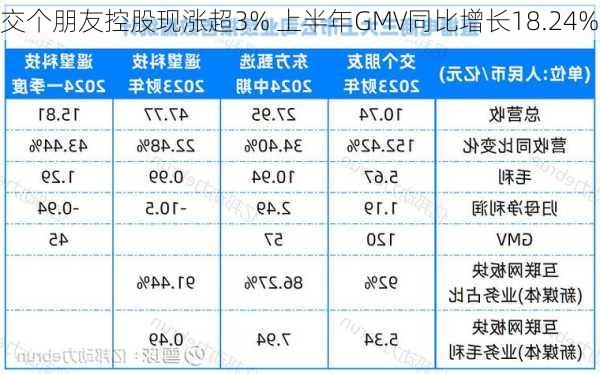 交个朋友控股现涨超3% 上半年GMV同比增长18.24%