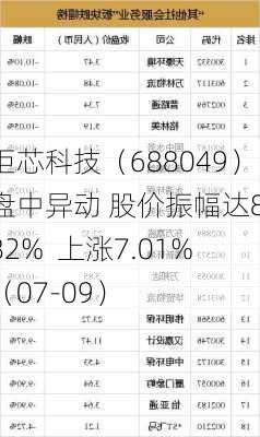 炬芯科技（688049）盘中异动 股价振幅达8.82%  上涨7.01%（07-09）