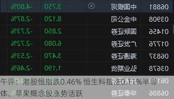 午评：港股恒指跌0.46% 恒生科指涨0.11%半导体、苹果概念股涨势活跃