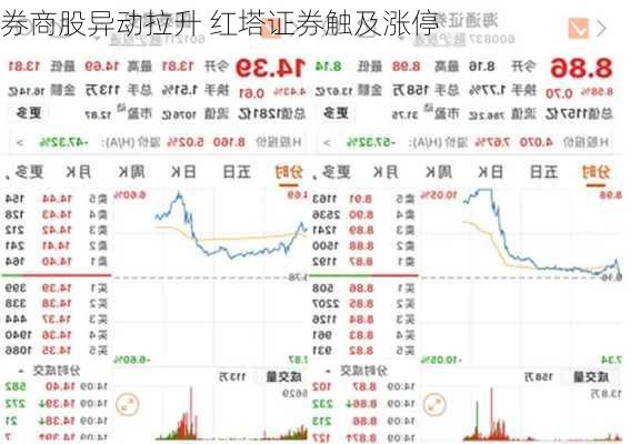 券商股异动拉升 红塔证券触及涨停