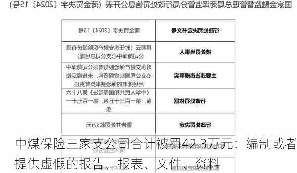 中煤保险三家支公司合计被罚42.3万元：编制或者提供虚假的报告、报表、文件、资料