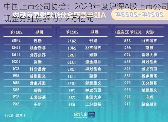 中国上市公司协会：2023年度沪深A股上市公司现金分红总额为2.2万亿元