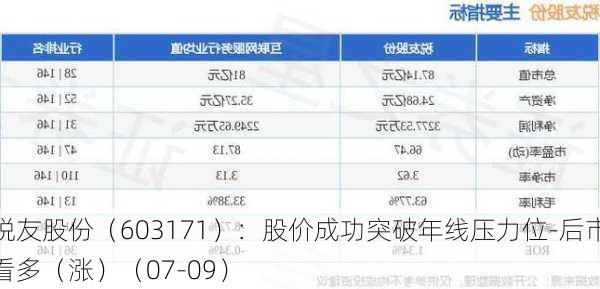 税友股份（603171）：股价成功突破年线压力位-后市看多（涨）（07-09）