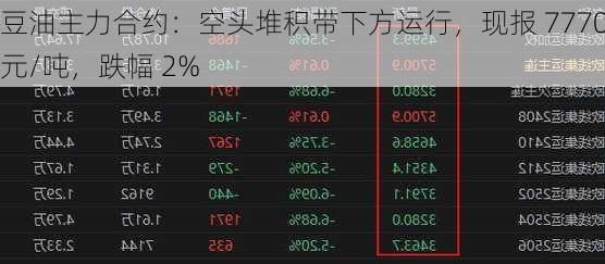 豆油主力合约：空头堆积带下方运行，现报 7770 元/吨，跌幅 2%