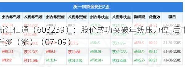 浙江仙通（603239）：股价成功突破年线压力位-后市看多（涨）（07-09）