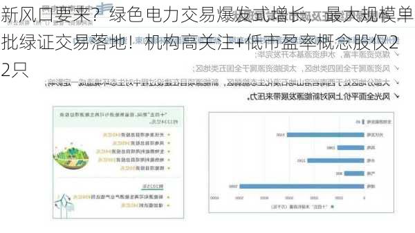 新风口要来？绿色电力交易爆发式增长，最大规模单批绿证交易落地！机构高关注+低市盈率概念股仅22只
