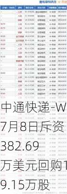 中通快递-W7月8日斥资382.69万美元回购19.15万股