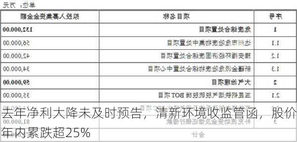 去年净利大降未及时预告，清新环境收监管函，股价年内累跌超25%