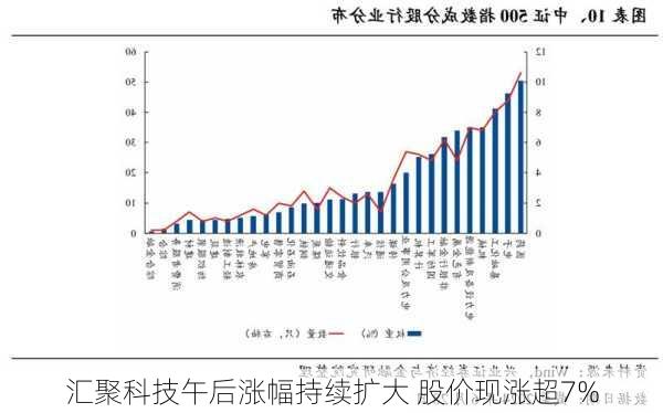 汇聚科技午后涨幅持续扩大 股价现涨超7%