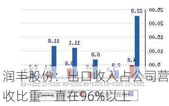 润丰股份：出口收入占公司营收比重一直在96%以上