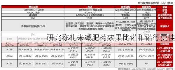 研究称礼来减肥药效果比诺和诺德更佳