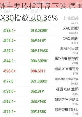 欧洲主要股指开盘下跌 德国DAX30指数跌0.36%