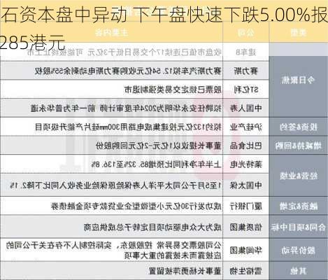 鼎石资本盘中异动 下午盘快速下跌5.00%报0.285港元