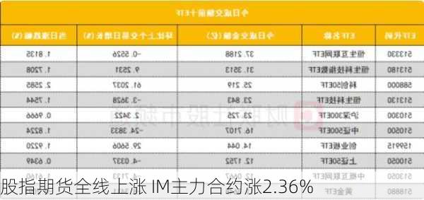 股指期货全线上涨 IM主力合约涨2.36%