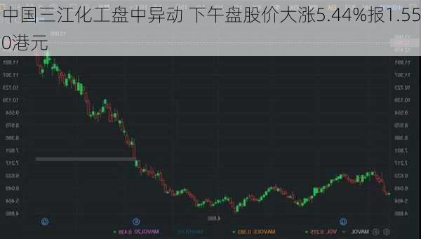 中国三江化工盘中异动 下午盘股价大涨5.44%报1.550港元