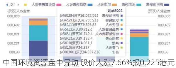 中国环境资源盘中异动 股价大涨7.66%报0.225港元