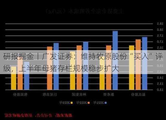 研报掘金丨广发证券：维持牧原股份“买入”评级，上半年母猪存栏规模稳步扩大