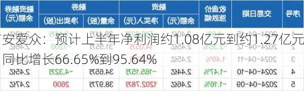 广安爱众：预计上半年净利润约1.08亿元到约1.27亿元，同比增长66.65%到95.64%