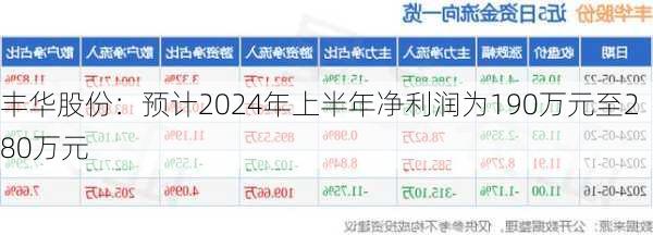 丰华股份：预计2024年上半年净利润为190万元至280万元