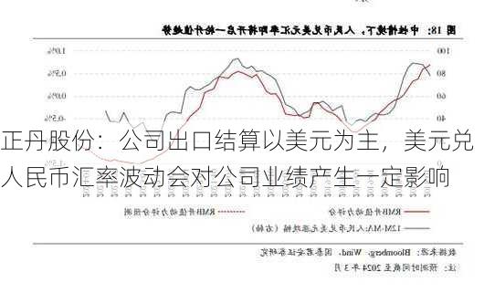 正丹股份：公司出口结算以美元为主，美元兑人民币汇率波动会对公司业绩产生一定影响