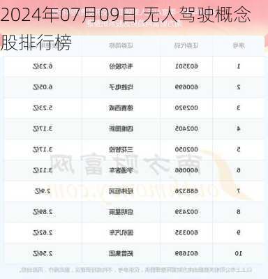 2024年07月09日 无人驾驶概念股排行榜