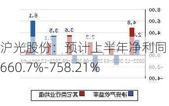 沪光股份：预计上半年净利同比增长660.7%-758.21%