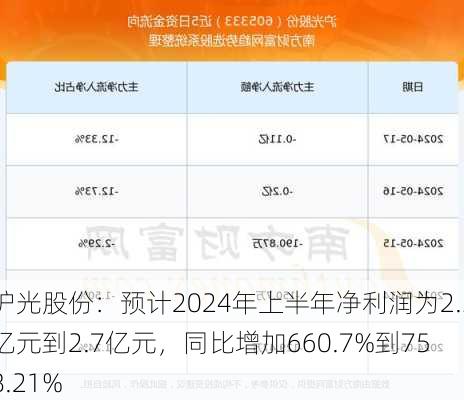 沪光股份：预计2024年上半年净利润为2.3亿元到2.7亿元，同比增加660.7%到758.21%