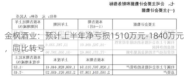 金枫酒业：预计上半年净亏损1510万元-1840万元，同比转亏