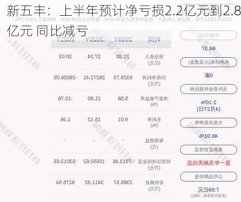 新五丰：上半年预计净亏损2.2亿元到2.8亿元 同比减亏