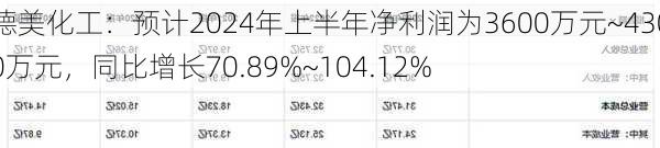 德美化工：预计2024年上半年净利润为3600万元~4300万元，同比增长70.89%~104.12%