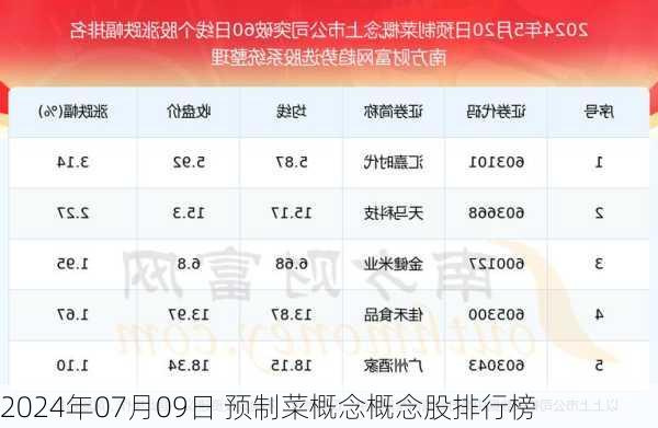 2024年07月09日 预制菜概念概念股排行榜