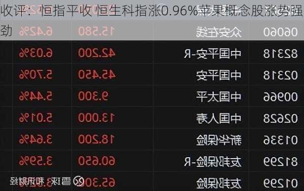 收评：恒指平收 恒生科指涨0.96%苹果概念股涨势强劲