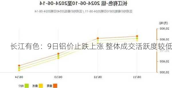 长江有色：9日铝价止跌上涨 整体成交活跃度较低